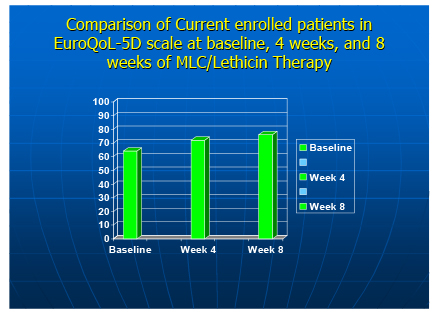 Improvement in Quality of Life for Patients Receiving MLC/Lecithin Treatment