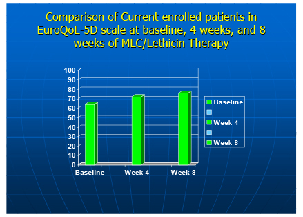 Improvement in Quality of Life for Patients Receiving MLC/Lecithin Treatment