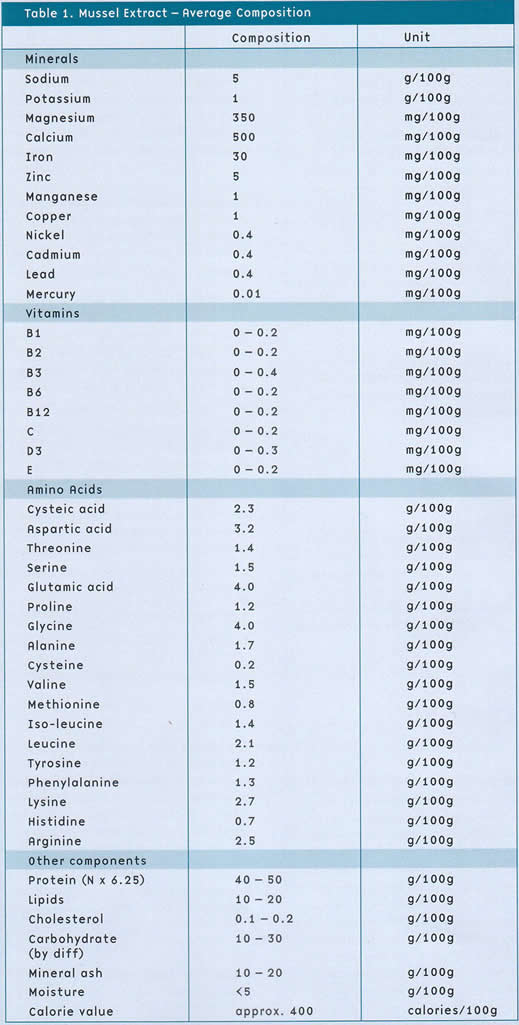 Table 1. Mussel Extract - Average Composition