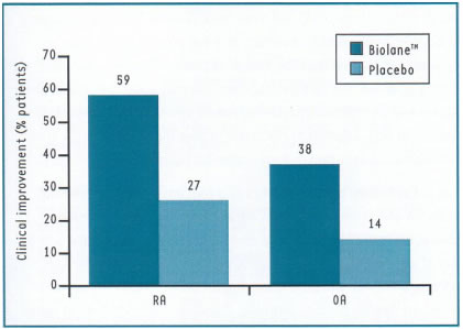 圖3. 在一個隨機雙盲研究中、RA和OA病人服用Biolane GLME或安慰劑后的改善情況