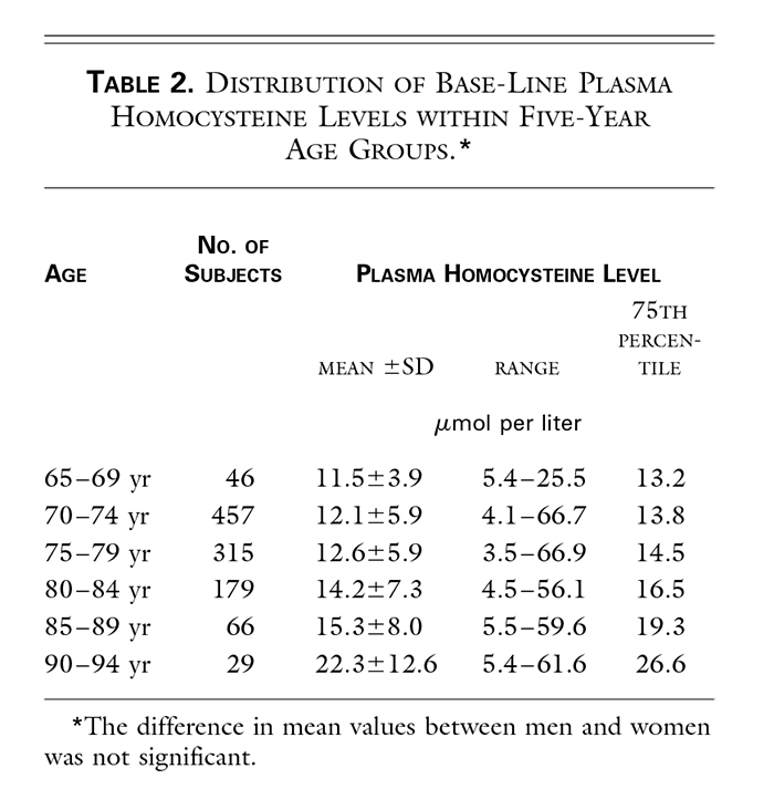 Distribution of base-line plasma homocysteine within five-year age groups