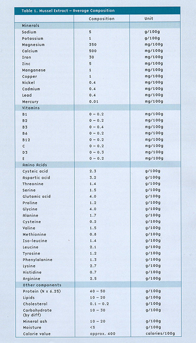 Green Lipped Mussel Extract Average Composition