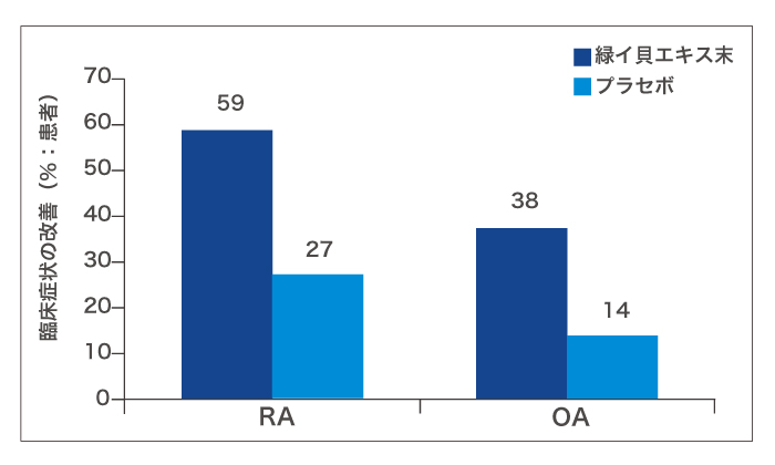 RAとOA患者における緑イ貝エキス末群とプラセボ群の改善