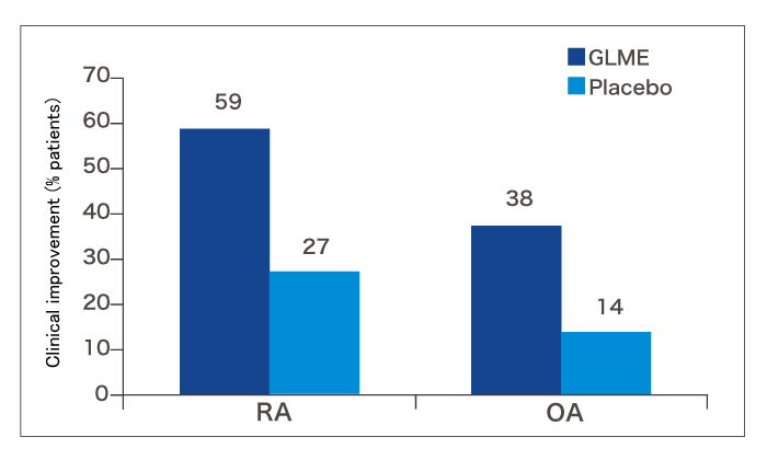 Improvements in RA and OA patients taking GLME or placebo in a randomised, double-blind study
