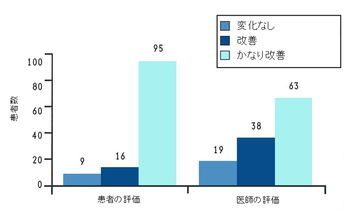 膝関節炎患者の1年間の緑イ貝エキス末投与終了時における120名の患者と主治医による臨床状態の改善報告