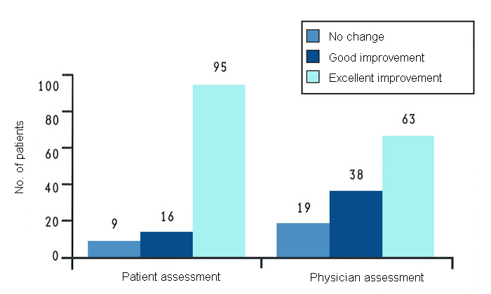 Improvements in clinical status reported by 120 patients and treating physicians after 1 year of therapy with GLME for arthritis of the knee