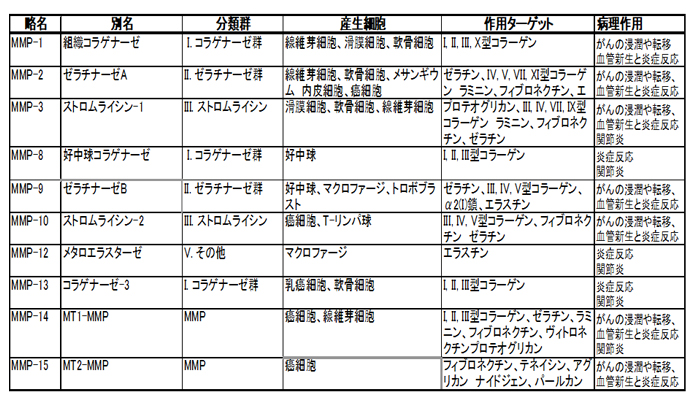 MMPの種類