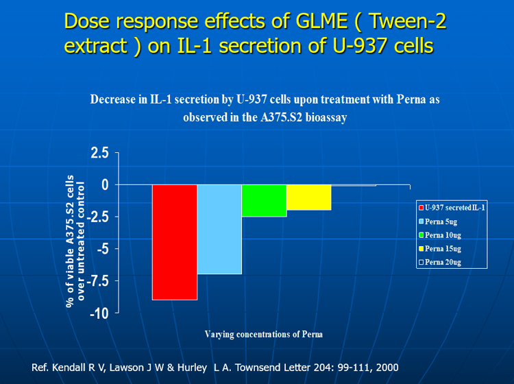 Dose related inhibition1