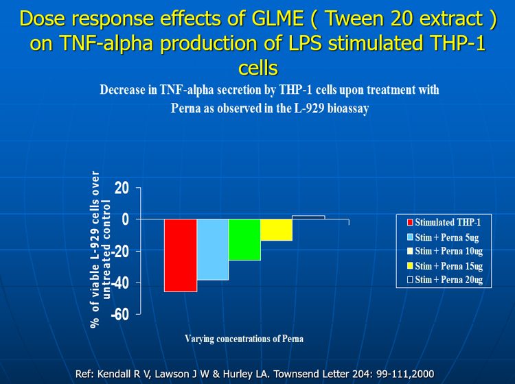 Dose related inhibition2